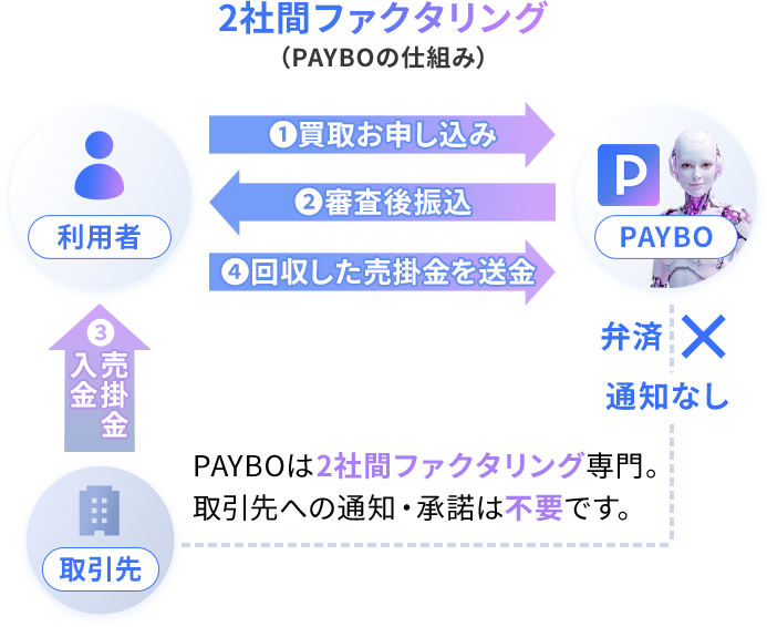 2社間ファクタリング